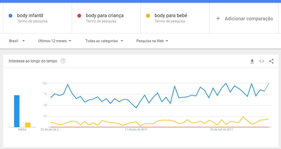 Exemplo de Google Trends